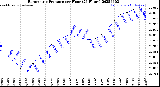 Milwaukee Weather Barometric Pressure<br>per Hour<br>(24 Hours)