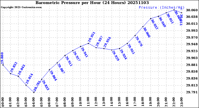Milwaukee Weather Barometric Pressure<br>per Hour<br>(24 Hours)