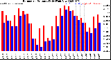Milwaukee Weather Barometric Pressure<br>Daily High/Low