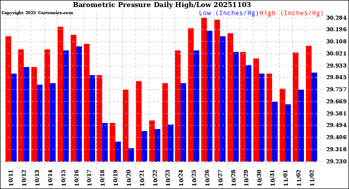 Milwaukee Weather Barometric Pressure<br>Daily High/Low
