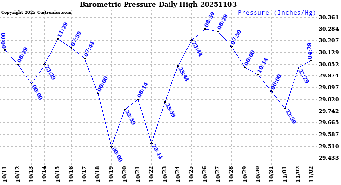 Milwaukee Weather Barometric Pressure<br>Daily High