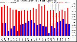 Milwaukee Weather Barometric Pressure<br>Monthly High/Low