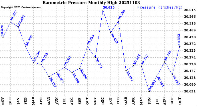 Milwaukee Weather Barometric Pressure<br>Monthly High