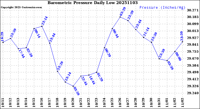 Milwaukee Weather Barometric Pressure<br>Daily Low