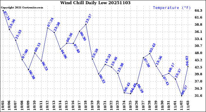 Milwaukee Weather Wind Chill<br>Daily Low