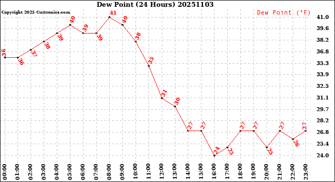 Milwaukee Weather Dew Point<br>(24 Hours)