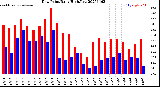 Milwaukee Weather Dew Point<br>Daily High/Low