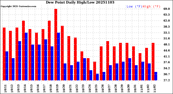 Milwaukee Weather Dew Point<br>Daily High/Low