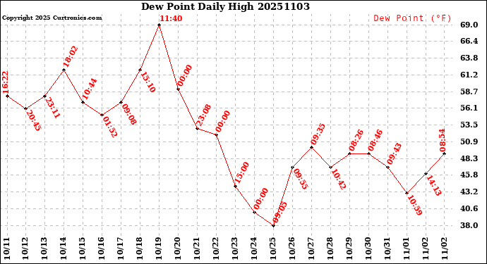 Milwaukee Weather Dew Point<br>Daily High