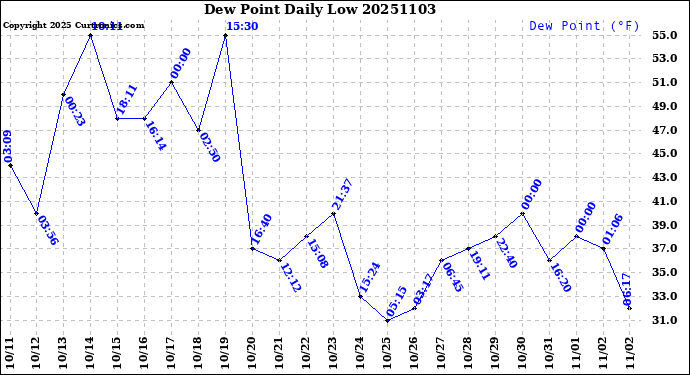 Milwaukee Weather Dew Point<br>Daily Low