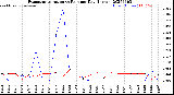 Milwaukee Weather Evapotranspiration<br>vs Rain per Day<br>(Inches)