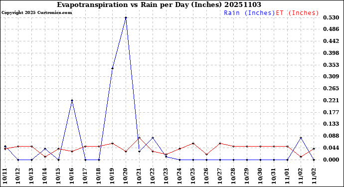 Milwaukee Weather Evapotranspiration<br>vs Rain per Day<br>(Inches)