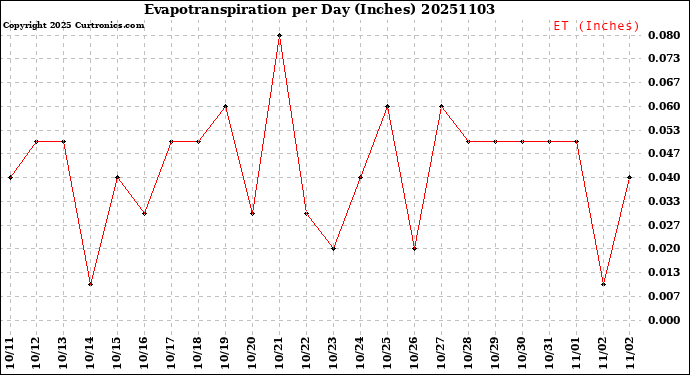 Milwaukee Weather Evapotranspiration<br>per Day (Inches)