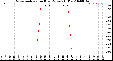 Milwaukee Weather Evapotranspiration<br>per Hour<br>(Ozs sq/ft 24 Hours)