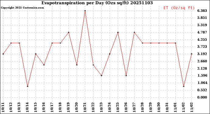 Milwaukee Weather Evapotranspiration<br>per Day (Ozs sq/ft)