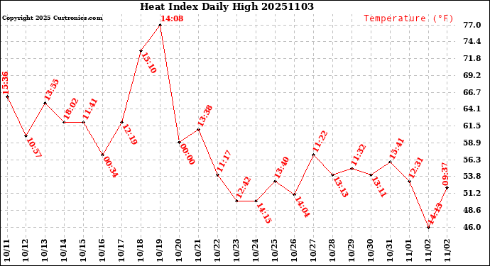 Milwaukee Weather Heat Index<br>Daily High