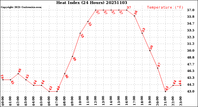 Milwaukee Weather Heat Index<br>(24 Hours)
