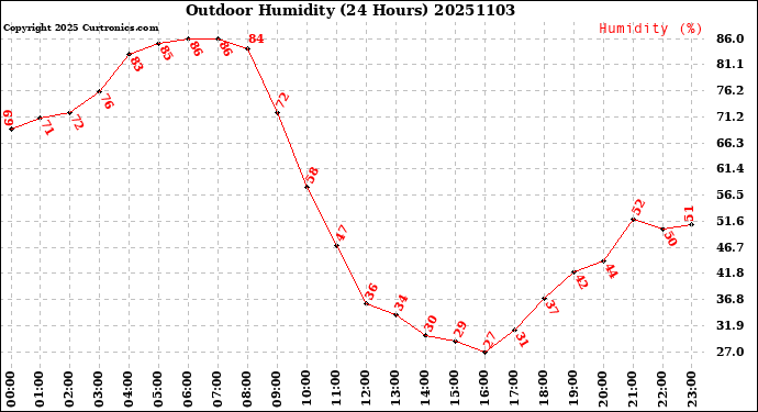 Milwaukee Weather Outdoor Humidity<br>(24 Hours)