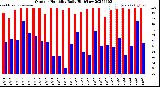 Milwaukee Weather Outdoor Humidity<br>Daily High/Low