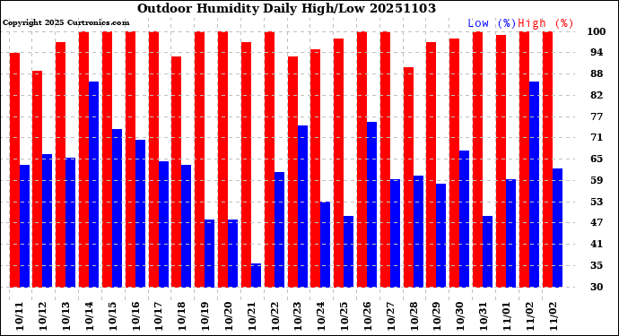 Milwaukee Weather Outdoor Humidity<br>Daily High/Low