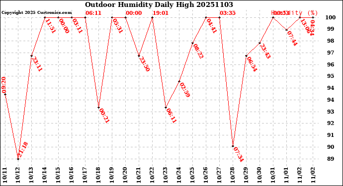 Milwaukee Weather Outdoor Humidity<br>Daily High