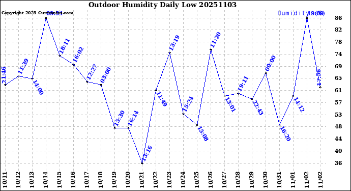 Milwaukee Weather Outdoor Humidity<br>Daily Low