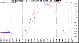 Milwaukee Weather Outdoor Temperature<br>vs Wind Chill<br>(24 Hours)