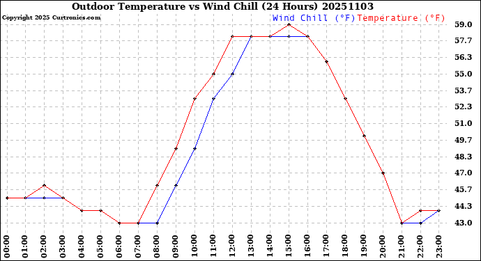 Milwaukee Weather Outdoor Temperature<br>vs Wind Chill<br>(24 Hours)