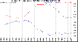 Milwaukee Weather Outdoor Temperature<br>vs Dew Point<br>(24 Hours)