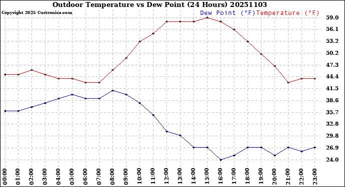 Milwaukee Weather Outdoor Temperature<br>vs Dew Point<br>(24 Hours)