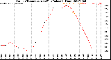 Milwaukee Weather Outdoor Temperature<br>vs Heat Index<br>(24 Hours)