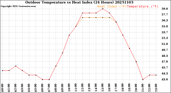 Milwaukee Weather Outdoor Temperature<br>vs Heat Index<br>(24 Hours)