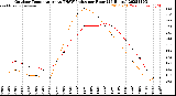 Milwaukee Weather Outdoor Temperature<br>vs THSW Index<br>per Hour<br>(24 Hours)