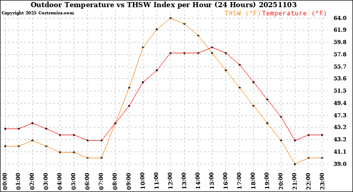 Milwaukee Weather Outdoor Temperature<br>vs THSW Index<br>per Hour<br>(24 Hours)
