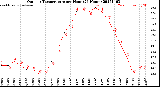 Milwaukee Weather Outdoor Temperature<br>per Hour<br>(24 Hours)