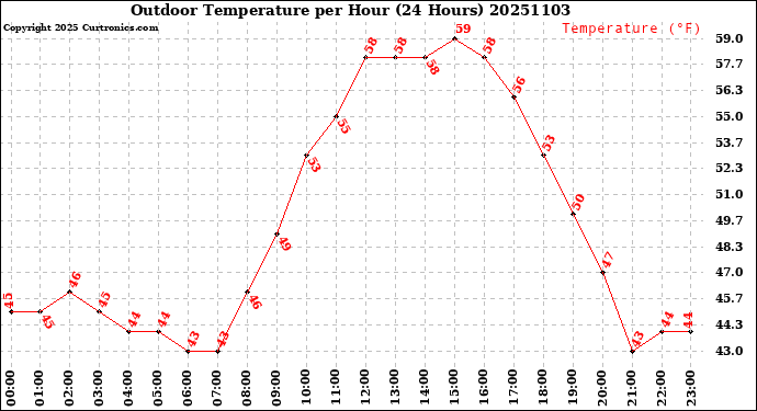 Milwaukee Weather Outdoor Temperature<br>per Hour<br>(24 Hours)