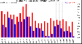 Milwaukee Weather Outdoor Temperature<br>Daily High/Low