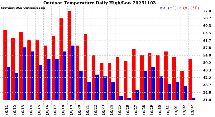 Milwaukee Weather Outdoor Temperature<br>Daily High/Low