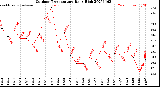 Milwaukee Weather Outdoor Temperature<br>Daily High