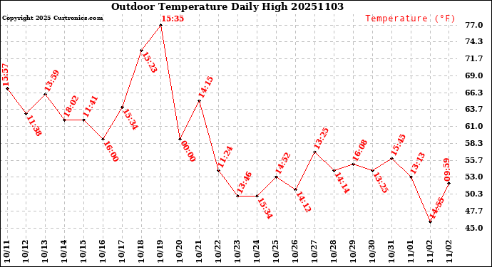 Milwaukee Weather Outdoor Temperature<br>Daily High