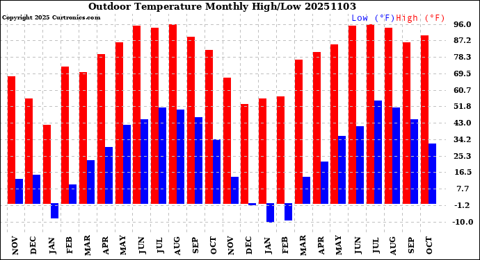 Milwaukee Weather Outdoor Temperature<br>Monthly High/Low