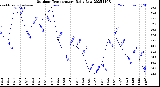 Milwaukee Weather Outdoor Temperature<br>Daily Low