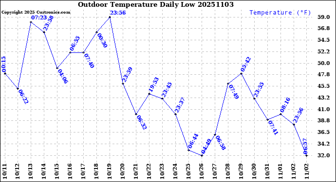 Milwaukee Weather Outdoor Temperature<br>Daily Low
