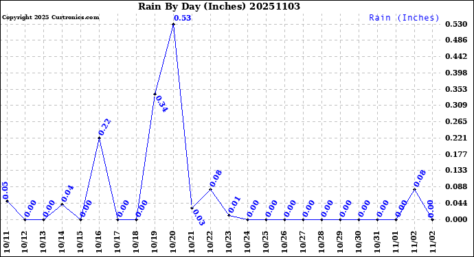 Milwaukee Weather Rain<br>By Day<br>(Inches)