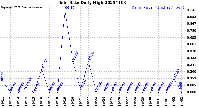 Milwaukee Weather Rain Rate<br>Daily High