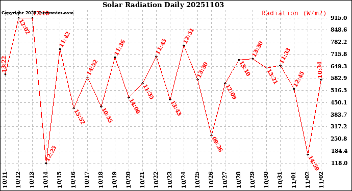 Milwaukee Weather Solar Radiation<br>Daily