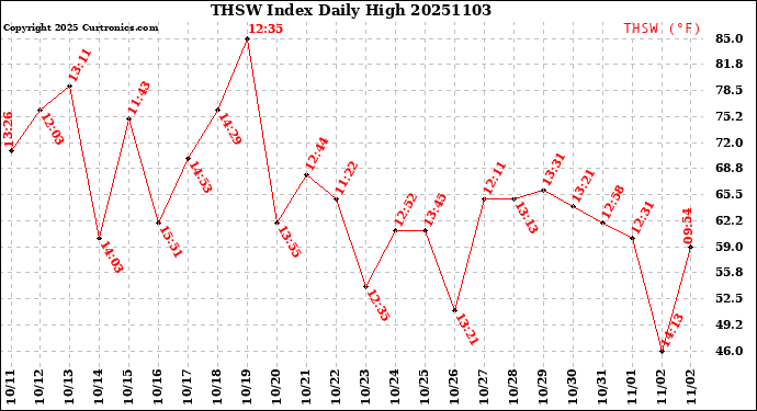 Milwaukee Weather THSW Index<br>Daily High