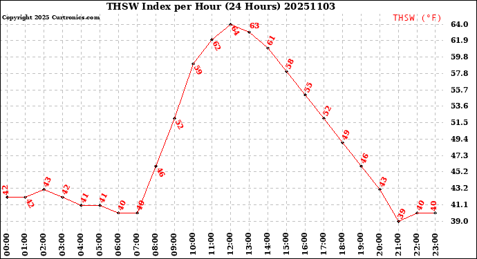 Milwaukee Weather THSW Index<br>per Hour<br>(24 Hours)