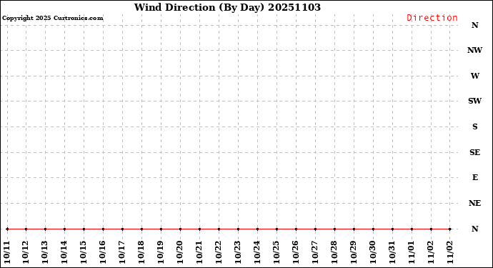 Milwaukee Weather Wind Direction<br>(By Day)
