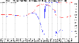 Milwaukee Weather Outdoor Temp / Dew Point<br>by Minute<br>(24 Hours) (Alternate)